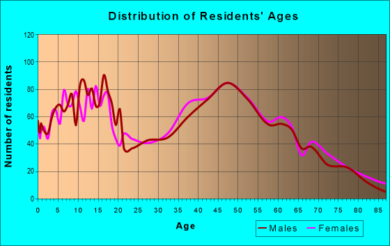 Age and Sex of Residents in zip code 21783