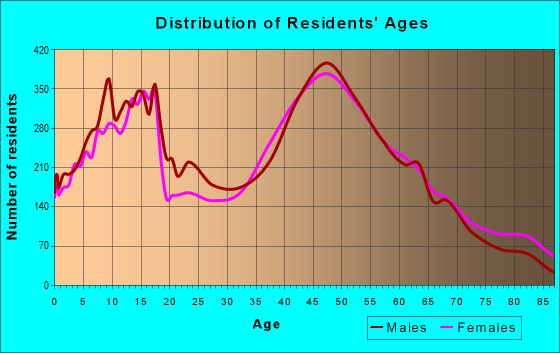 Age and Sex of Residents in zip code 21784