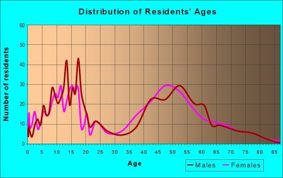 Age and Sex of Residents in zip code 21794