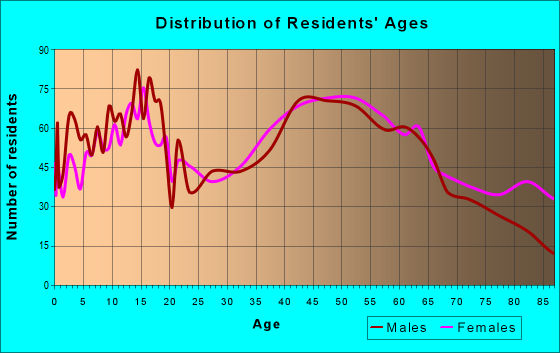 Age and Sex of Residents in zip code 21795