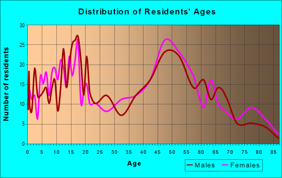 Age and Sex of Residents in zip code 21798