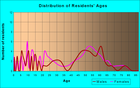 Age and Sex of Residents in zip code 21814