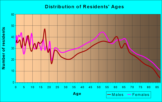 Age and Sex of Residents in zip code 21817