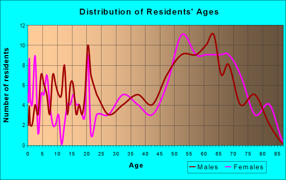 Age and Sex of Residents in zip code 21821