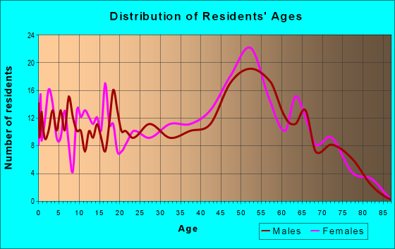 Age and Sex of Residents in zip code 21822