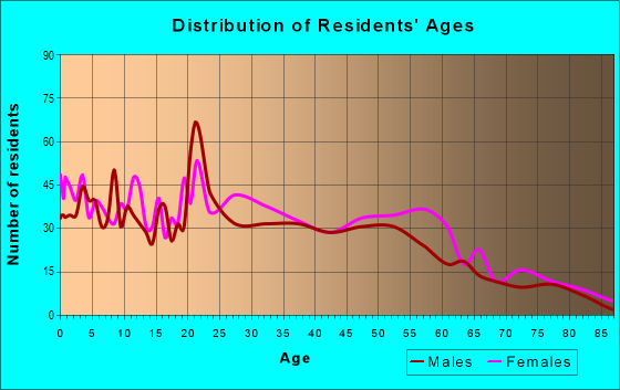 Age and Sex of Residents in zip code 21826