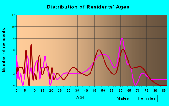 Age and Sex of Residents in zip code 21835