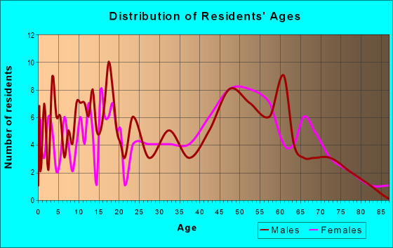 Age and Sex of Residents in zip code 21841