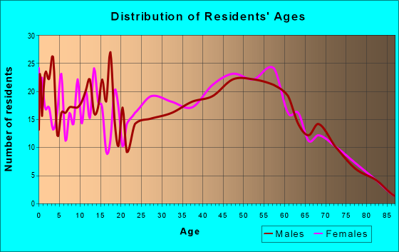 Age and Sex of Residents in zip code 21850