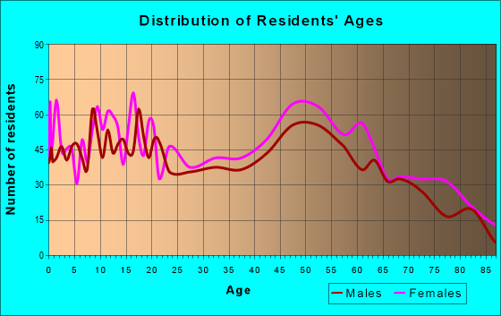 Age and Sex of Residents in zip code 21851