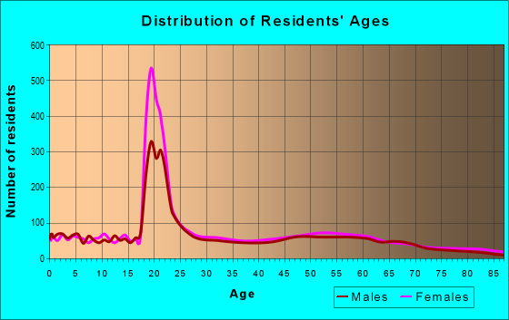 Age and Sex of Residents in zip code 21853
