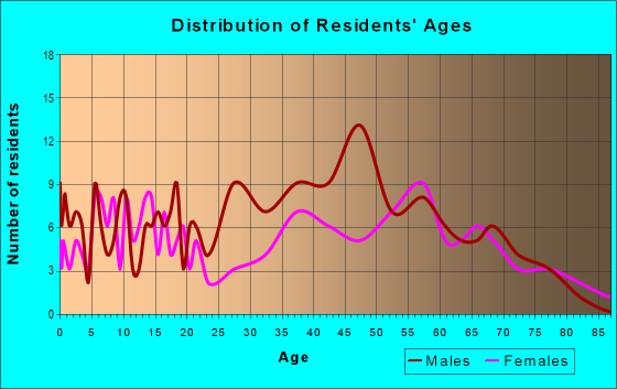 Age and Sex of Residents in zip code 21856