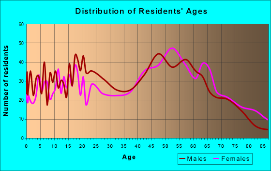 Age and Sex of Residents in zip code 21863