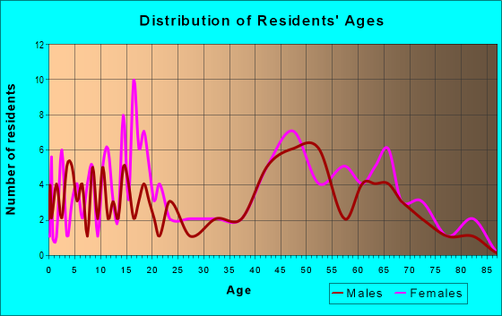 Age and Sex of Residents in zip code 21864