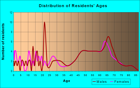 Age and Sex of Residents in zip code 21865