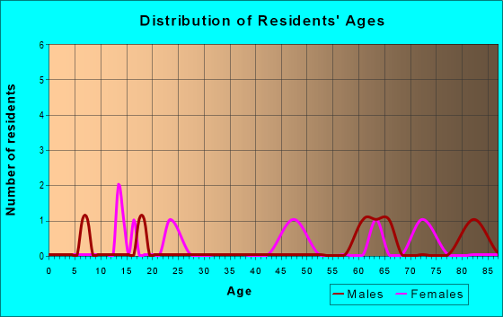 Age and Sex of Residents in zip code 21866