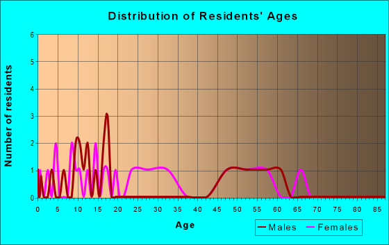 Age and Sex of Residents in zip code 21867