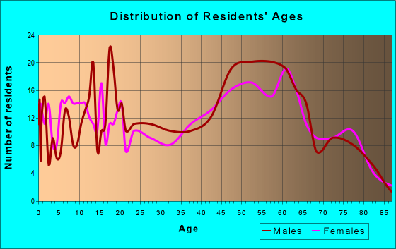 Age and Sex of Residents in zip code 21871