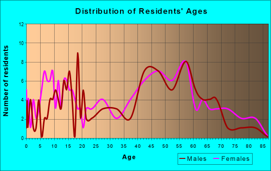 Age and Sex of Residents in zip code 21872