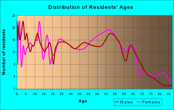 Age and Sex of Residents in zip code 21874