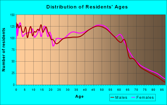 Age and Sex of Residents in zip code 21901