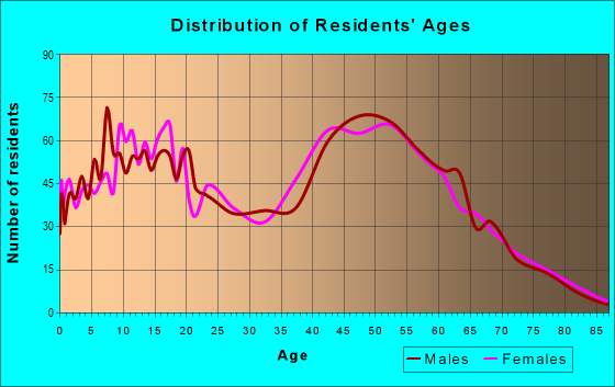Age and Sex of Residents in zip code 21904