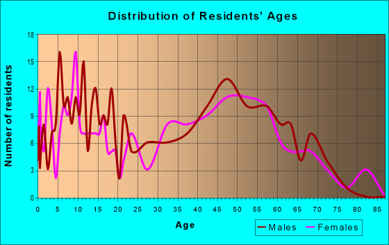 Age and Sex of Residents in zip code 21912