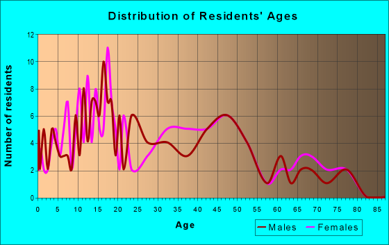 Age and Sex of Residents in zip code 21913