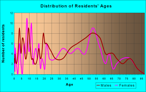 Age and Sex of Residents in zip code 21914