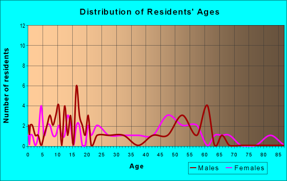 Age and Sex of Residents in zip code 21920