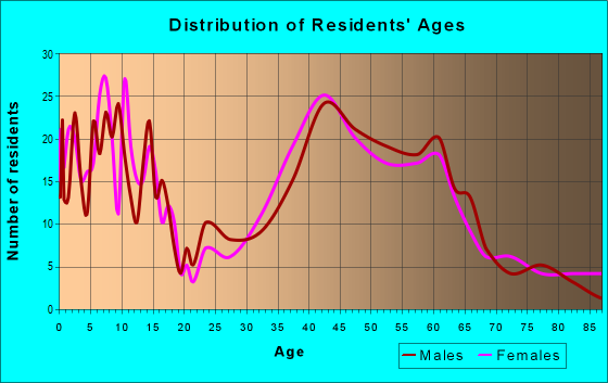 Age and Sex of Residents in zip code 22027