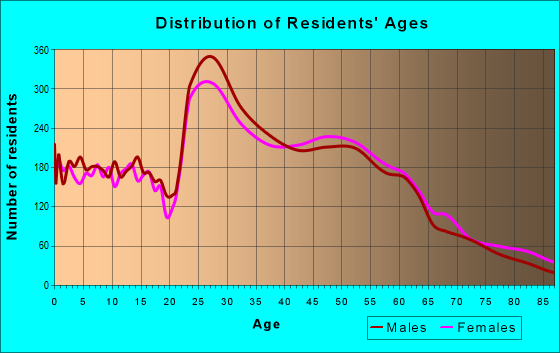 Age and Sex of Residents in zip code 22031