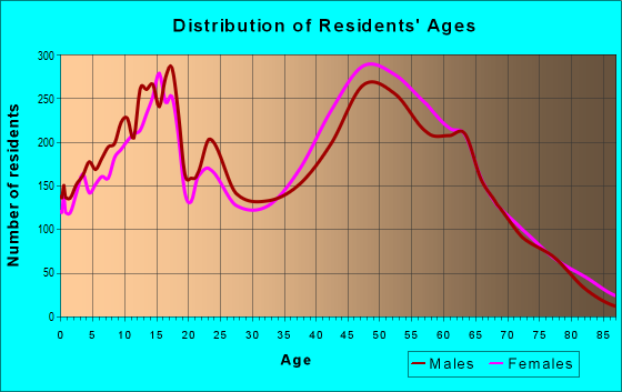 Age and Sex of Residents in zip code 22032