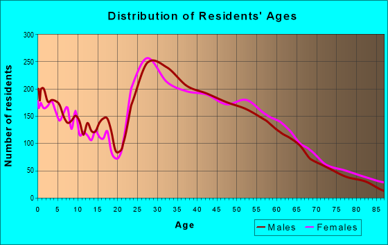 Age and Sex of Residents in zip code 22043