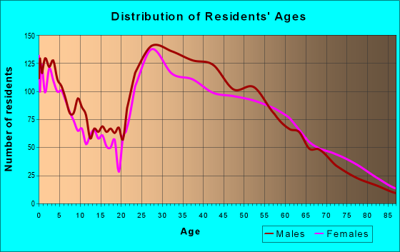 Age and Sex of Residents in zip code 22044