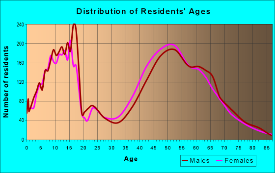 Age and Sex of Residents in zip code 22066