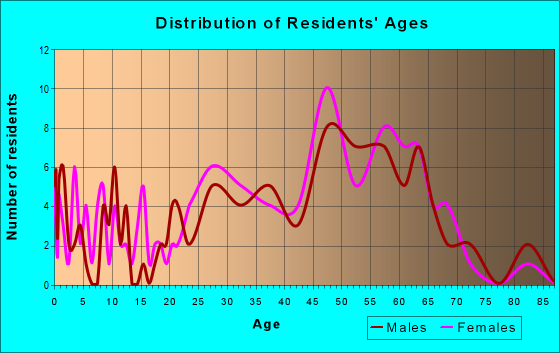 Age and Sex of Residents in zip code 22125