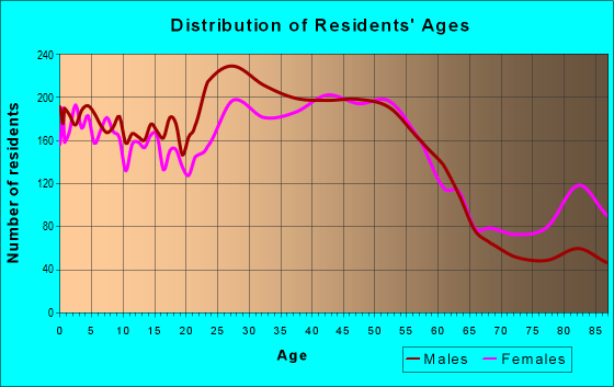 Age and Sex of Residents in zip code 22150