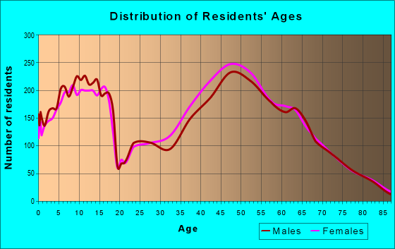 Age and Sex of Residents in zip code 22182