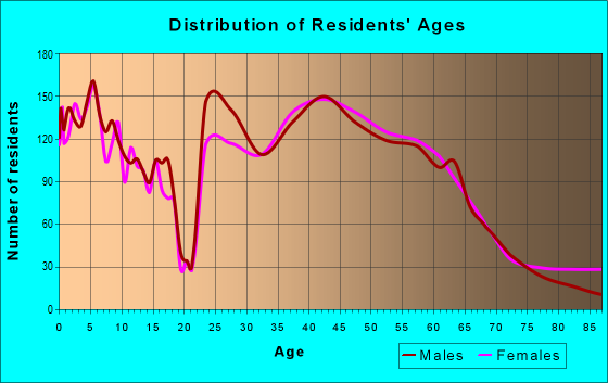 Age and Sex of Residents in zip code 22205