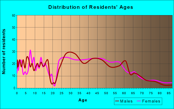 Age and Sex of Residents in zip code 22213