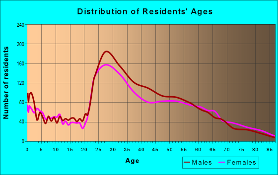 Age and Sex of Residents in zip code 22303