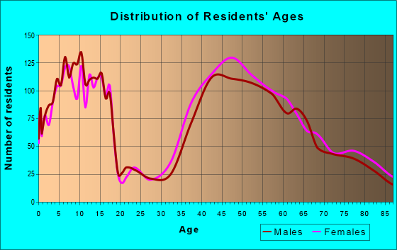 Age and Sex of Residents in zip code 22308