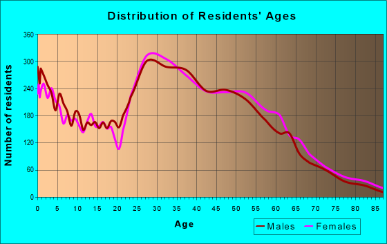 Age and Sex of Residents in zip code 22312