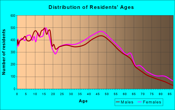 Age and Sex of Residents in zip code 22407