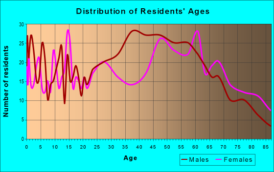 Age and Sex of Residents in zip code 22427