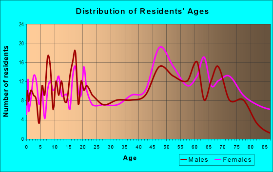 Age and Sex of Residents in zip code 22460