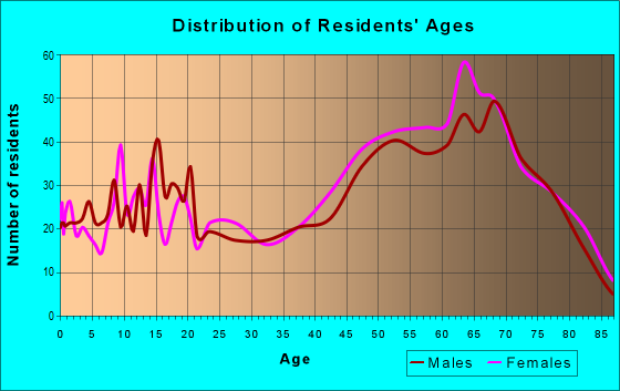 Age and Sex of Residents in zip code 22473
