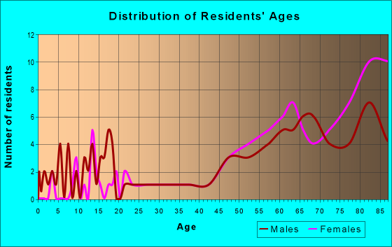 Age and Sex of Residents in zip code 22480