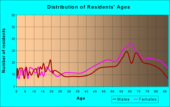 Age and Sex of Residents in zip code 22482